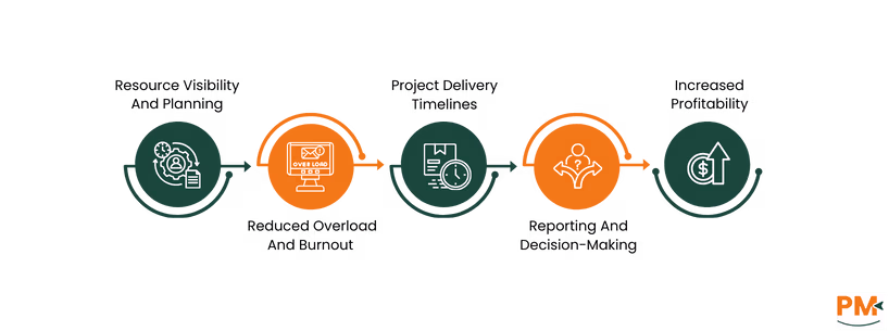 Benefits Of Using Resource And Project Management Software